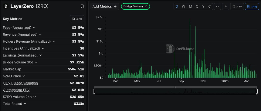 LayerZero 深度分析:机构与巨鲸低位吸筹 等待「费用开关」引爆重估