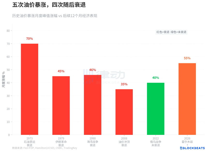 油价暴涨不再推高利率，市场在害怕什么？