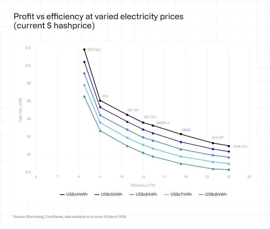 CoinShares 2026报告：比特币矿工到了最艰难的时刻？
