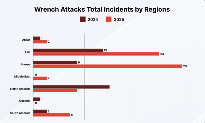 CertiK发布Skynet报告:2025年“扳手攻击”激增75%,加密领域面临人身安全新威胁