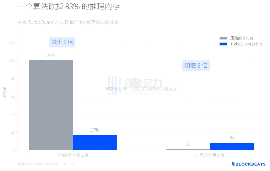 AI同时制造了内存的短缺和过剩