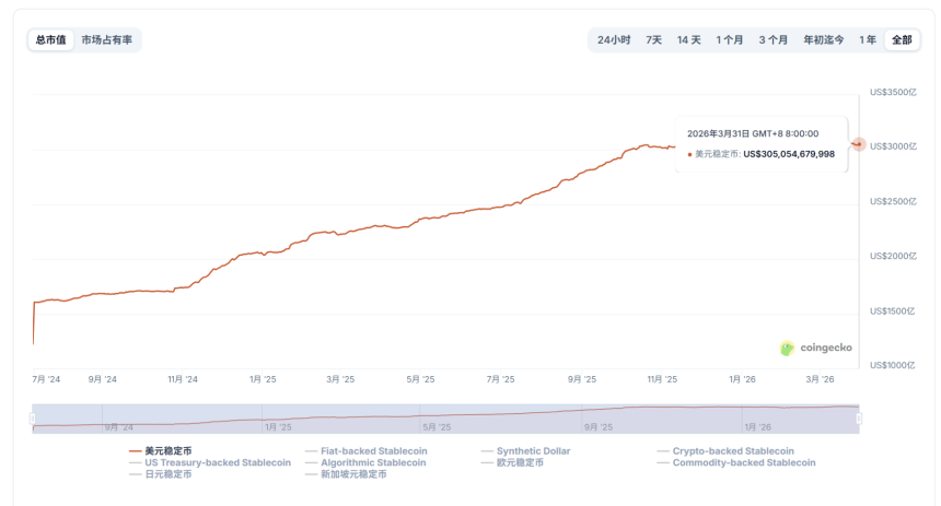 稳定币的未来：3000亿美元后，如何突破「平台期」？