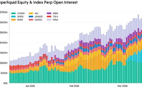 2026年一季度市场回顾：传统资产迈向全天候交易 加密生态迎来新格局