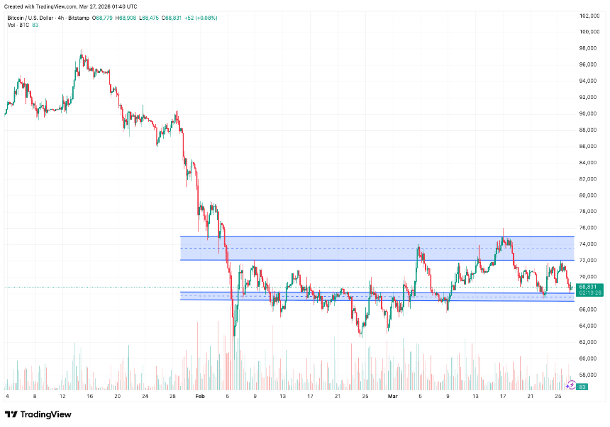 BitMart VIP 洞察：3月加密市场回顾与热点剖析