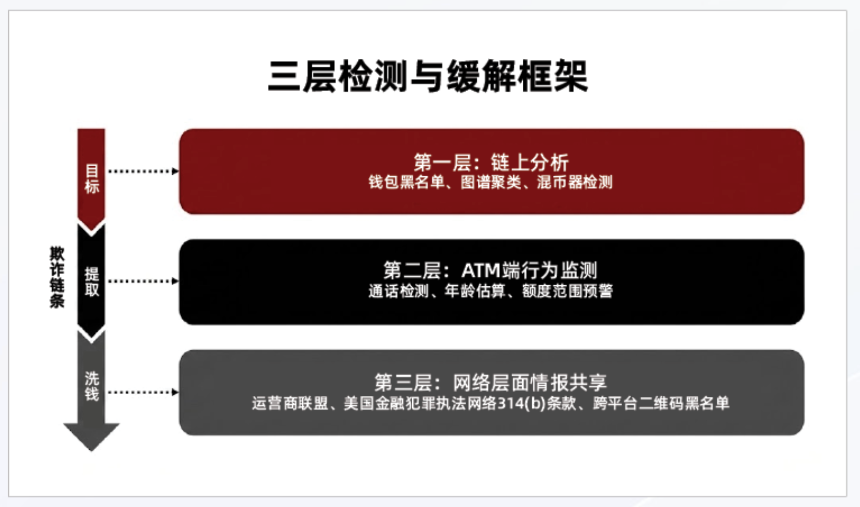 CertiK发布加密货币ATM欺诈报告：损失达3.3亿美元，AI诈骗与跨境洗钱成主要威胁