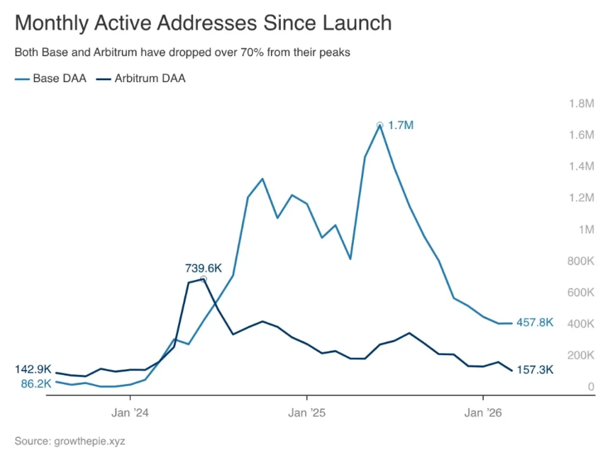 Base的增长困境：一切都做对了，用户依然离去