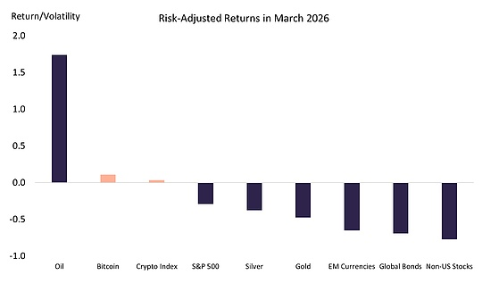 三月加密市场回顾：地缘冲突下的韧性表现与监管新进展