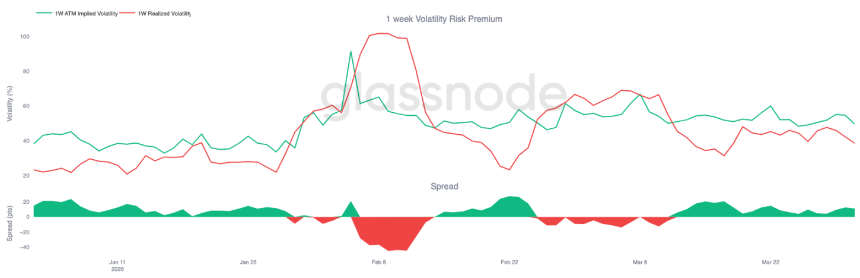 比特币6万至7万美元拉锯战：波动率走弱，筑底尚需时日