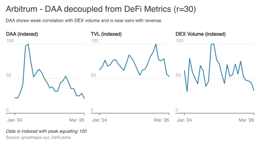Base的增长困境：一切都做对了，用户依然离去