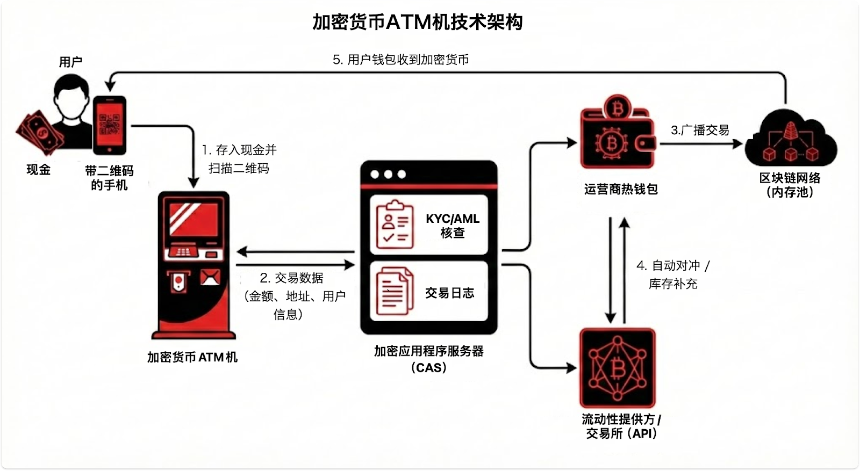 CertiK发布加密货币ATM欺诈报告：损失达3.3亿美元，AI诈骗与跨境洗钱成主要威胁