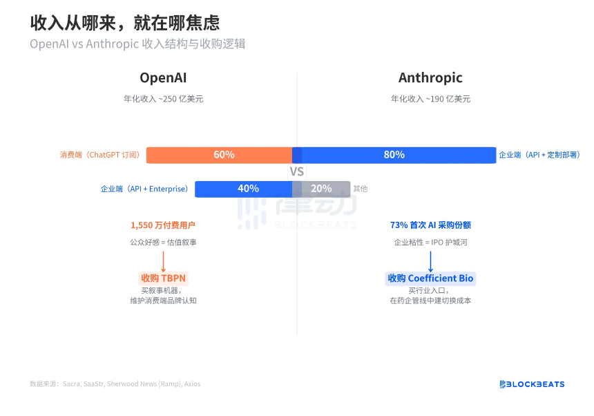 OpenAI与Anthropic同日收购：一个聚焦叙事，一个构筑壁垒