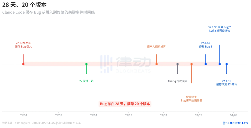Claude Code额度凭空蒸发20倍，官方却说「省着点用」