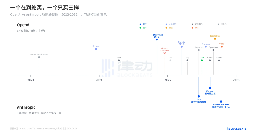 OpenAI与Anthropic同日收购：一个聚焦叙事，一个构筑壁垒
