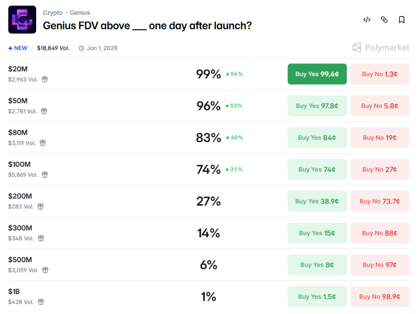 接连被Perp DEX反撸后,即将TGE的Genius会是例外吗?