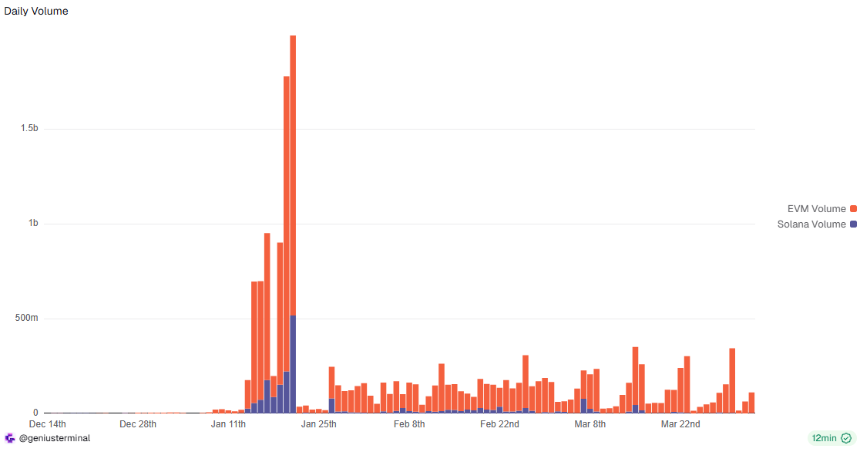 接连被Perp DEX反撸后,即将TGE的Genius会是例外吗?