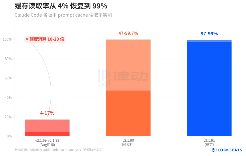 Claude Code额度凭空蒸发20倍，官方却说「省着点用」