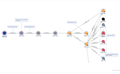 分析：<span class='keyword'>Drift</span> 2.85 亿美元被盗案或为朝鲜黑客精心策划