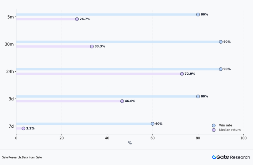 Gate 非首发项目在各时间维度的上涨占比与中位数涨幅（5m–7d）
