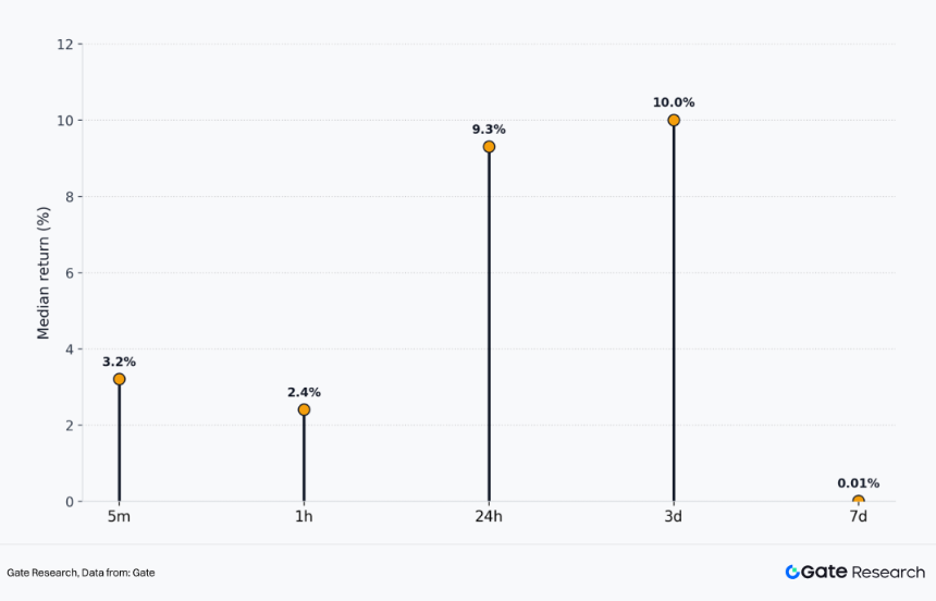 Gate 新上线项目在各时间维度的中位数涨幅（5m–7d）