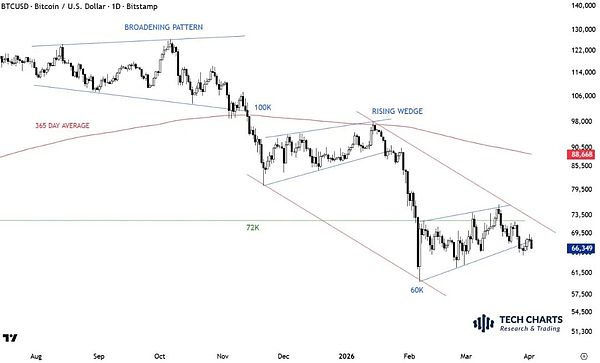 比特币跌破68k：市场或面临‘金融黑洞’式抛售风险