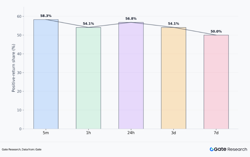 Gate 新币在 5 分钟至 7 日各时间维度的上涨数量占比