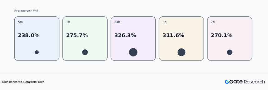 Gate 上涨项目在各时间维度的平均涨幅（5m–7d）