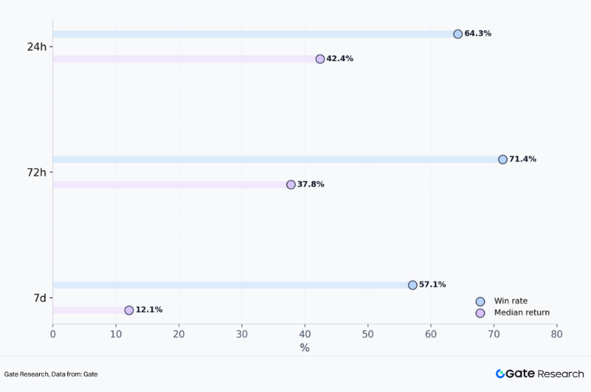 Gate 独家项目在各时间维度的上涨占比与中位数涨幅（24h–7d）