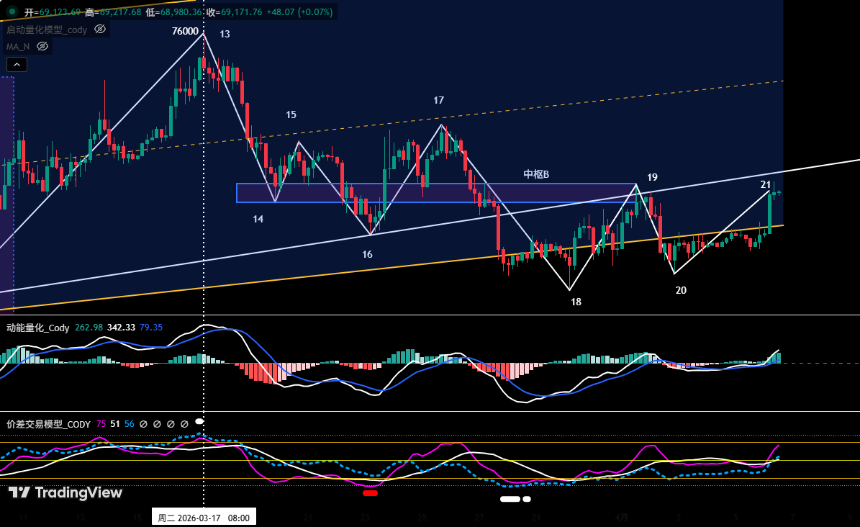 比特币短期震荡难改中期空头，HYPE再现做多良机 | 特邀分析