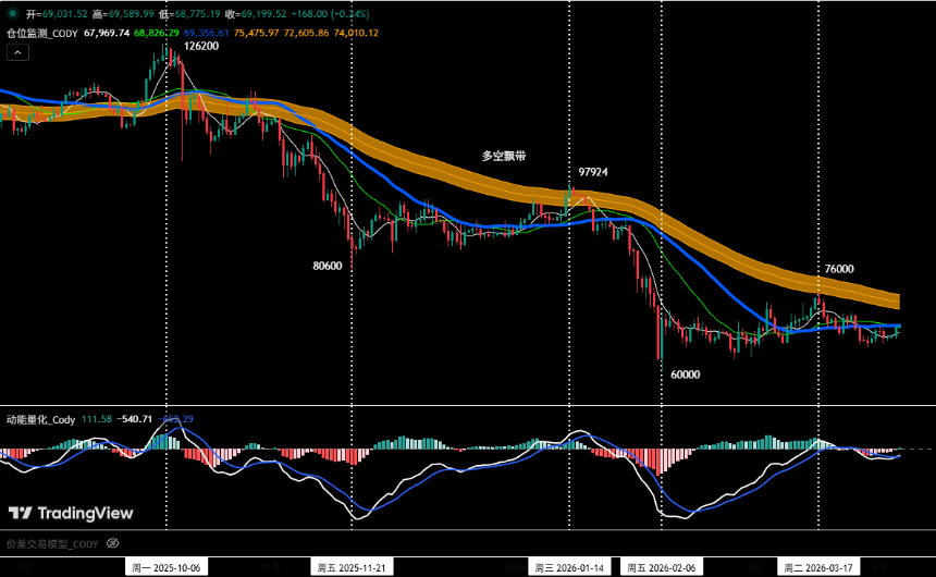 比特币短期震荡难改中期空头，HYPE再现做多良机 | 特邀分析
