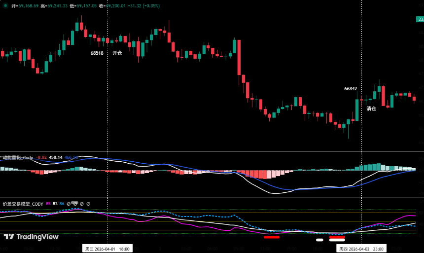 比特币短期震荡难改中期空头，HYPE再现做多良机 | 特邀分析