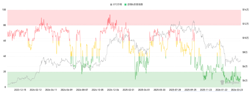 比特币重返7万，市场押注最坏情况已过？