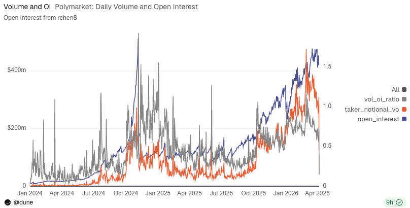 Polymarket每日OI和交易量曲线