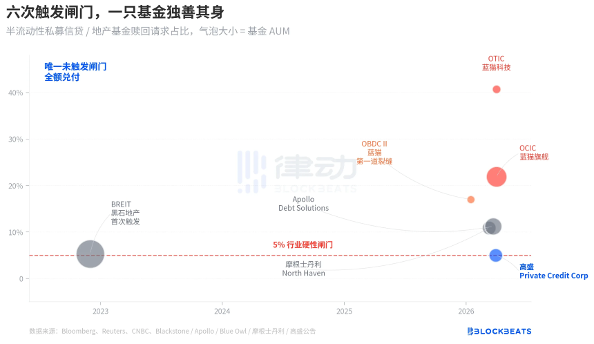 私募信贷危机深度解析：Blue Owl暴跌66%，高盛如何实现‘K字分化’？