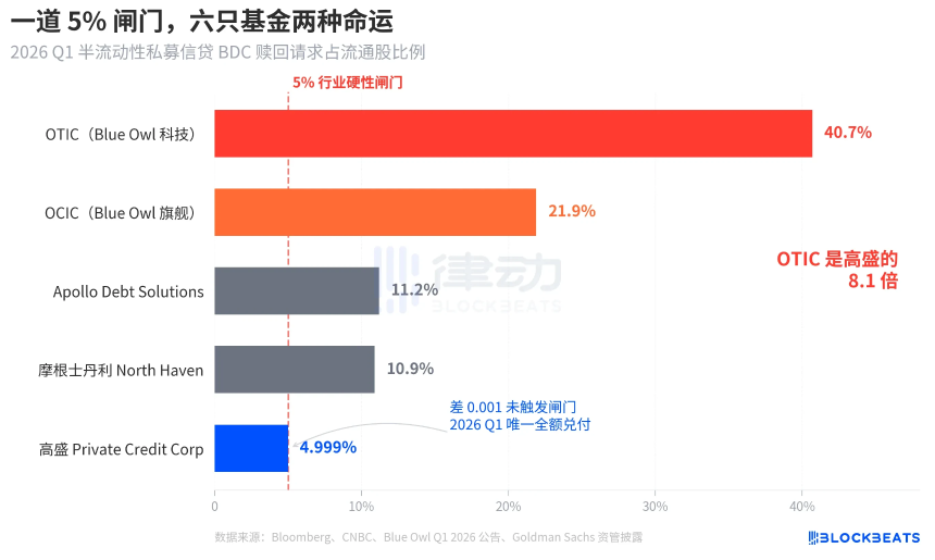 私募信贷危机深度解析：Blue Owl暴跌66%，高盛如何实现‘K字分化’？