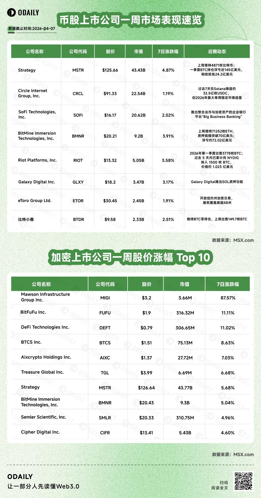 币股风向标丨Metaplanet豪掷4.05亿美元强势买入BTC，Bitmine ETH质押规模突破70亿美元（4月7日）