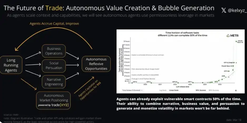 Trade.xyz为世界定价？链上市场正在成为市场本身