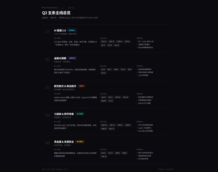 Q2美股展望：高波动下如何捕捉结构性机会？