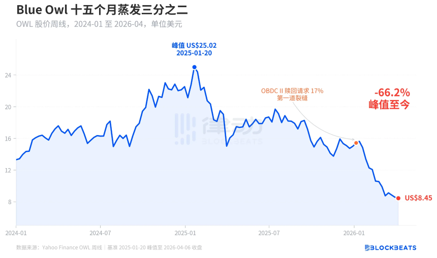私募信贷危机深度解析：Blue Owl暴跌66%，高盛如何实现‘K字分化’？