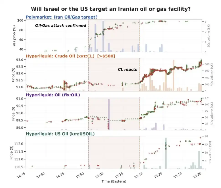 Trade.xyz为世界定价？链上市场正在成为市场本身