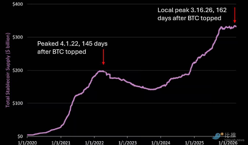 熊市五个半月：一份加密市场体检表