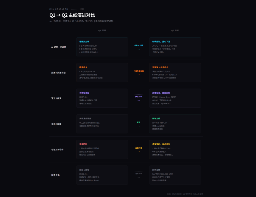 Q2美股展望：高波动下如何捕捉结构性机会？