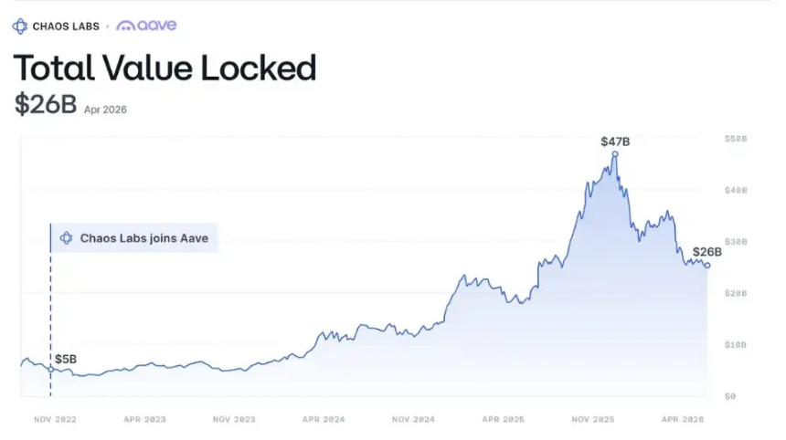 Chaos Labs离场，Aave失去了最后一位风险守门人