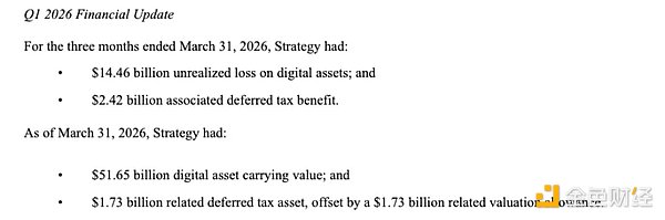 亏损 145 亿却狂买 33 亿 Strategy 的「疯魔」逻辑是什么？