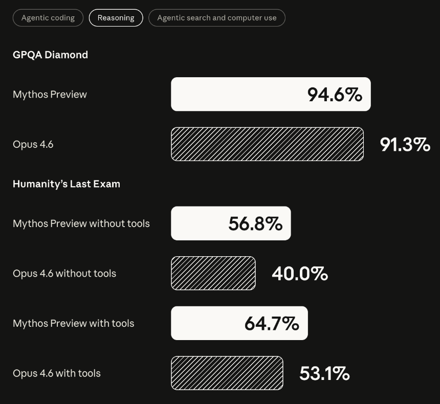 Anthropic推出史上最强AI模型Mythos,暂不公开发布