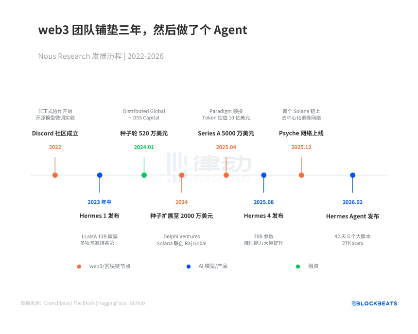 42天8个大版本、0CVE，从Web3走来的Hermes Agent正在「偷家」OpenClaw
