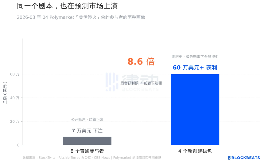 9.5亿美元空单，两次完美时机：特朗普停火前原油内幕交易疑云