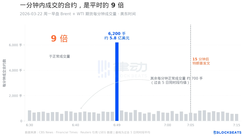 9.5亿美元空单，两次完美时机：特朗普停火前原油内幕交易疑云
