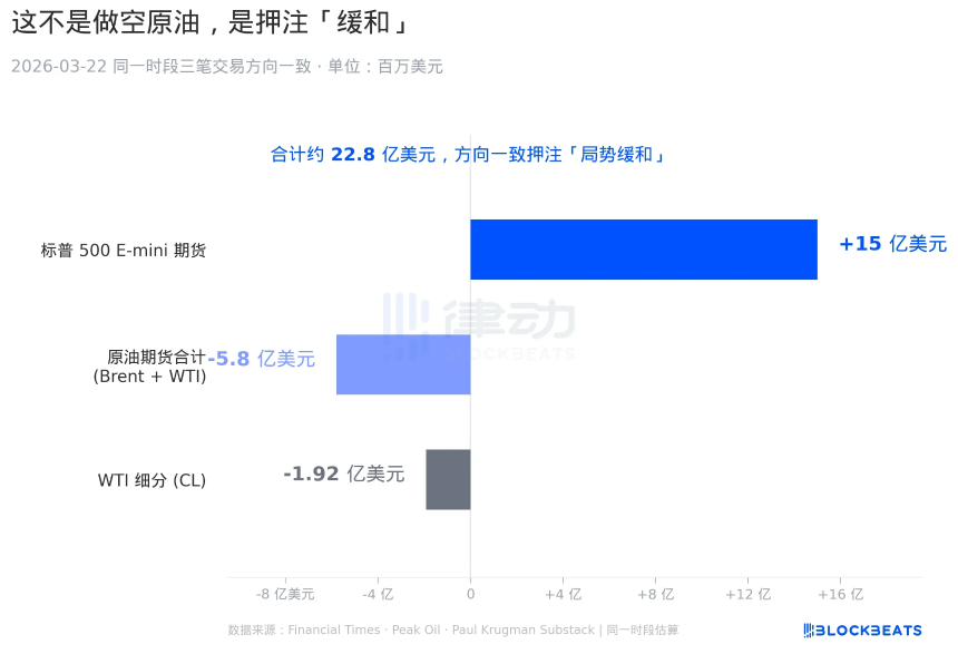 9.5亿美元空单，两次完美时机：特朗普停火前原油内幕交易疑云