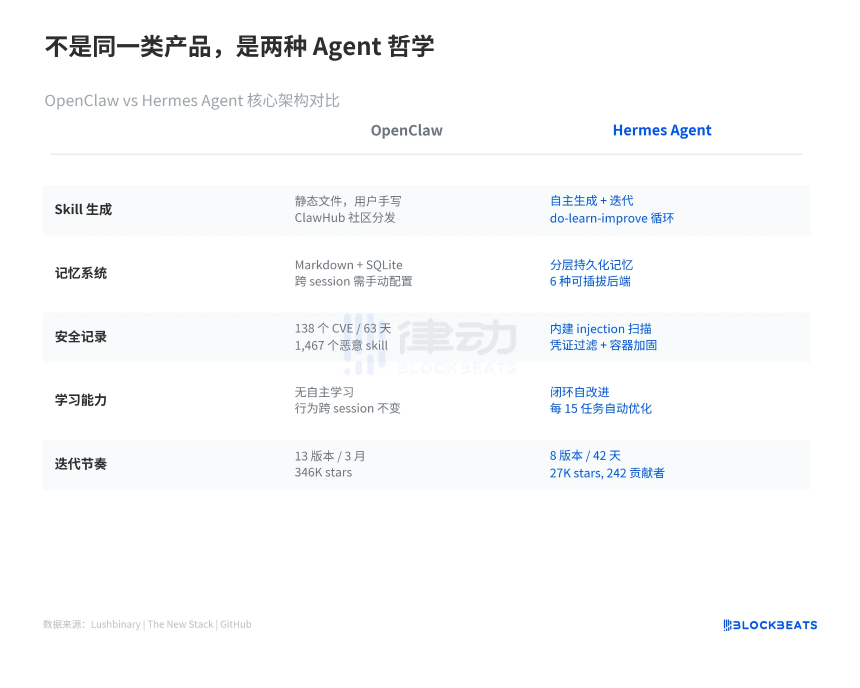42天8个大版本、0CVE，从Web3走来的Hermes Agent正在「偷家」OpenClaw