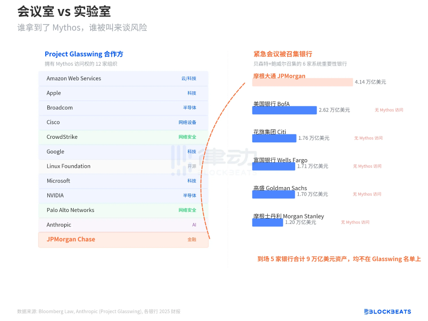 Anthropic最强AI引发华尔街紧急闭门会，手握“解药”的摩根大通为何缺席？